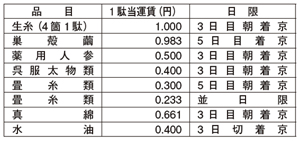 表１　品目別運賃・日限　　倉賀野河岸～東京堀江町